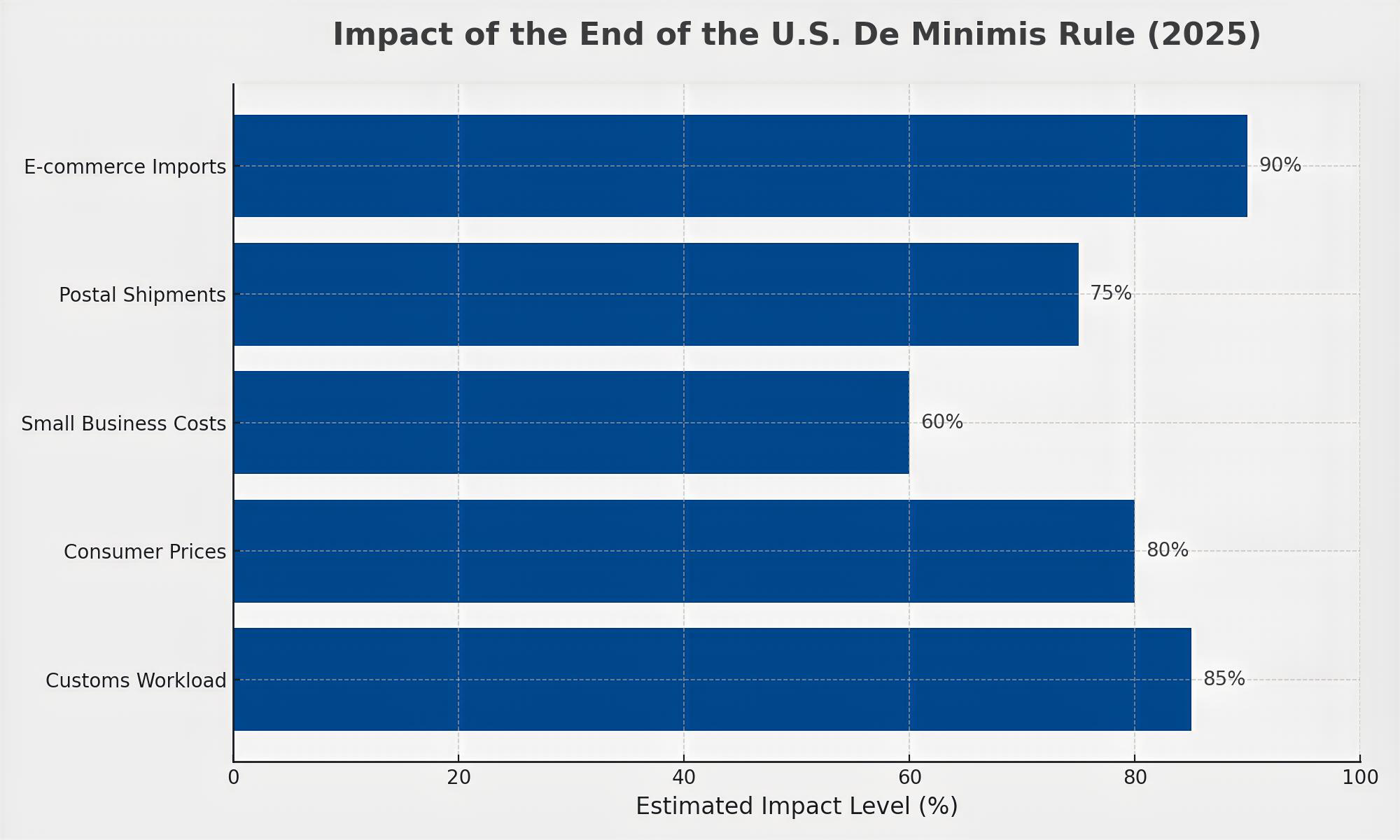 Duty-Free Importson 1.3 Billion Packages in Major Trade Shift